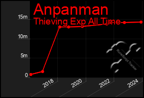 Total Graph of Anpanman