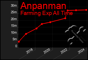 Total Graph of Anpanman