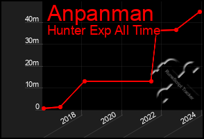 Total Graph of Anpanman