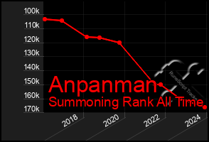 Total Graph of Anpanman