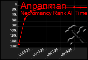 Total Graph of Anpanman