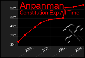 Total Graph of Anpanman