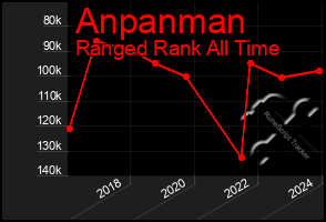 Total Graph of Anpanman