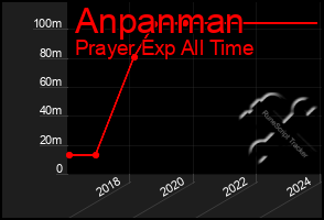 Total Graph of Anpanman