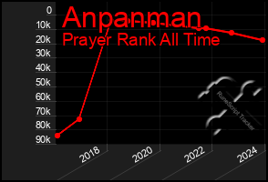 Total Graph of Anpanman