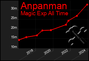 Total Graph of Anpanman