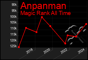 Total Graph of Anpanman