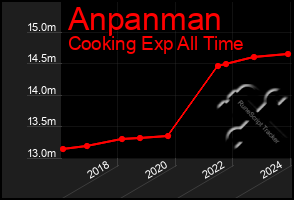 Total Graph of Anpanman