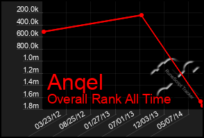 Total Graph of Anqel