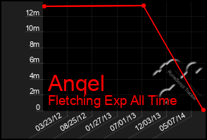 Total Graph of Anqel