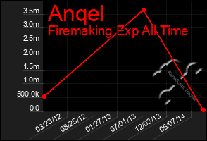 Total Graph of Anqel