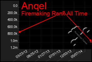 Total Graph of Anqel