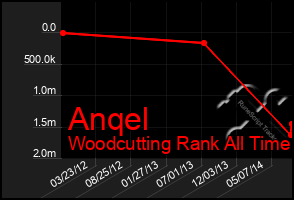 Total Graph of Anqel