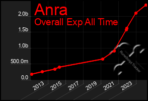 Total Graph of Anra