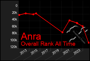Total Graph of Anra
