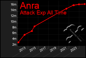 Total Graph of Anra