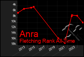 Total Graph of Anra