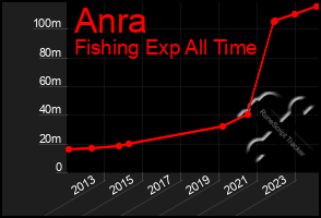 Total Graph of Anra