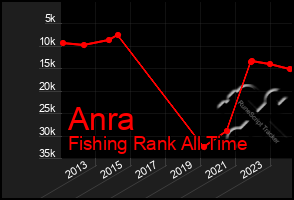 Total Graph of Anra