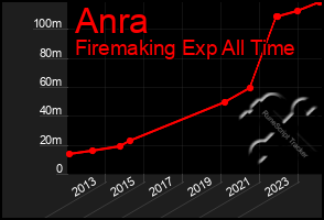 Total Graph of Anra