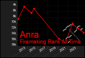 Total Graph of Anra
