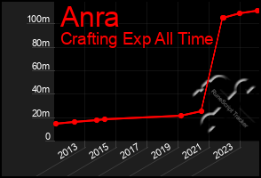 Total Graph of Anra