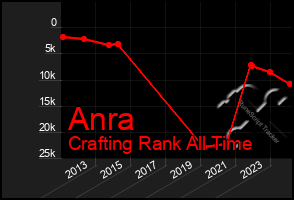 Total Graph of Anra