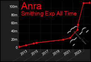 Total Graph of Anra