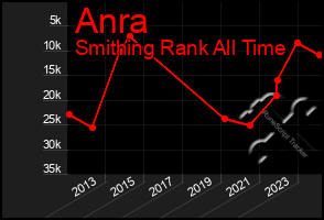 Total Graph of Anra