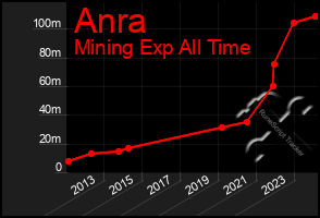 Total Graph of Anra