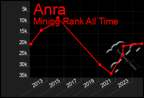 Total Graph of Anra