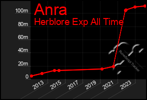Total Graph of Anra
