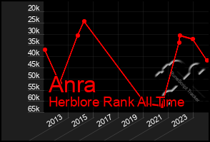 Total Graph of Anra