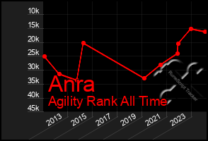 Total Graph of Anra