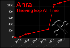 Total Graph of Anra