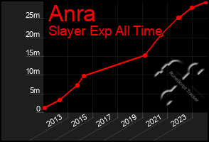 Total Graph of Anra