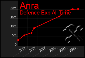 Total Graph of Anra