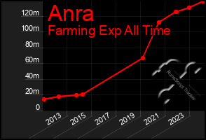 Total Graph of Anra