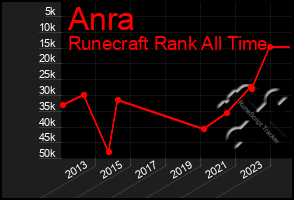 Total Graph of Anra