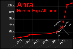 Total Graph of Anra