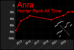 Total Graph of Anra