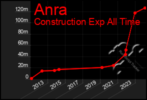 Total Graph of Anra