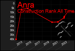 Total Graph of Anra