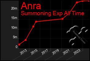 Total Graph of Anra