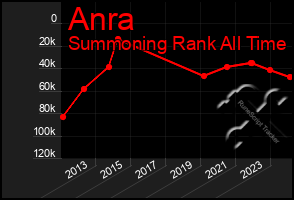 Total Graph of Anra