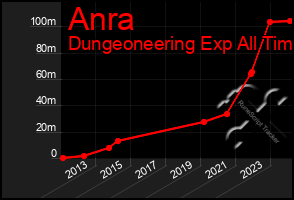 Total Graph of Anra