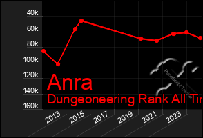 Total Graph of Anra