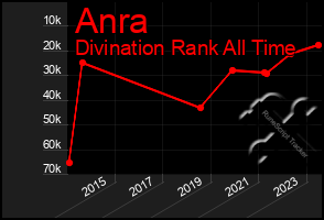 Total Graph of Anra