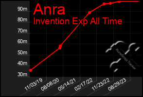 Total Graph of Anra