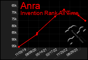 Total Graph of Anra